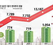 [스페셜리포트]벤처투자 1분기 1조3399억 감소...새 시장에 맞는 육성책 필요