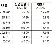 "한국차, 베리굿"..3월 車 수출 65억달러, 역대 최고치 경신