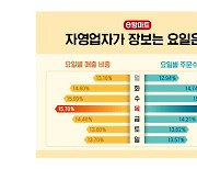 자영업자 장 보는날은 木…e왕마트 1·4분기 매출 분석