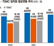 TSMC 임금 5% 올렸다… 최악 실적 K반도체도 임플레 위기