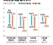 대출금리 1년반 만에 최저…주담대 다시 는다