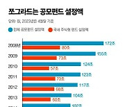 "수익률 나쁘면 돈 안 받아요"...천덕꾸러기된 공모펀드 살릴까