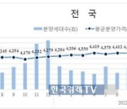 서울 아파트 분양가 석달 째 평당 3천만원 상회