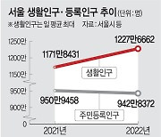 서울시 ‘1200만명 생활인구’ 맞춰 정책 바꾼다