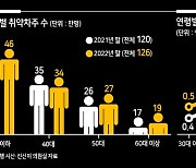 3곳이상서 빚낸 청년 1년새 4만명 늘어