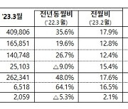 3월 車수출 65억달러, 역대 최고치…월생산 40만대 돌파