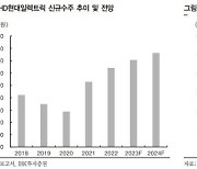 IBK證 "현대일렉트릭, 미국·유럽·중동 발주 증가…목표가↑"