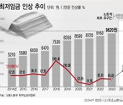 [그래픽] 최저임금 인상 추이…이번 주 논의 시작