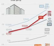 [그래픽] 2030 젊은층 주택 매수세 증가