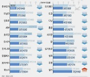 [그래픽] 해외여행 항공권비용 낮은 순위