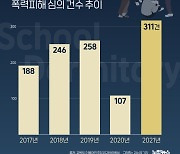 기숙사 학교 내 학폭 심의 건수…5년간 1110건[그래픽뉴스]