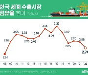 한국 세계 수출시장 점유율 2.7%로 하락[그래픽뉴스]