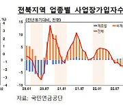 코로나19 기간 전북 핵심노동인구 고용상황은 양호