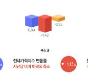 집값 하락폭 3개월 연속 둔화…전세·월세도 하락폭 더 줄어