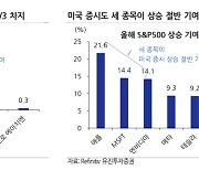 "에코프로비엠·에코프로·엘앤에프, 올해 코스닥 랠리 주도"