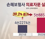 지난해 손보사 의료자문 6만건 육박…백내장 분쟁에 40% 급증