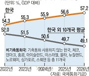 IMF “韓 나랏빚 예상보다 더 빨리 불어날 것”