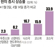 개미들 美증시서 코스닥으로… 경기 전망 안 좋은데 증시만 장밋빛