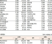 [데이터로 보는 증시]오스코텍·에코프로, 기관·외국인 코스닥 순매수 1위(4월 17일-최종치)