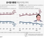 [그래픽] 윤석열 대통령 국정 지지도 추이