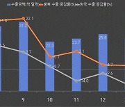 태양광 등 충북 수출 선전…민선 8기 이후 4.2%↑