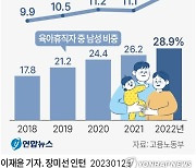 육아휴직 사용 방해 사업장 500곳 집중감독…신고센터도 운영