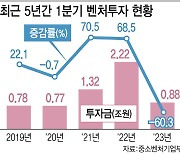 벤처투자 60% 급감…생존도 힘든 벤처업계