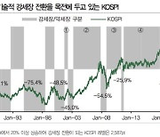 “코스피, 기술적 강세장 전환까지 10.7p…화학·에너지 등 수익률 상위"