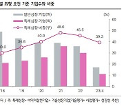 "IPO 시장, 4월 비수기에도 견조…코스닥 특례 상장 확대"