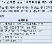 중기 제품 공공구매액 약 119조원 달성