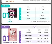 존윅4·아이브·진짜가·서진이네·퀸메이커·길복순, 1위 [한눈에 보는 엔터차트]