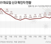 대구 435명 신규 확진, 전주 대비 58명 ↑…사망 1명 늘어