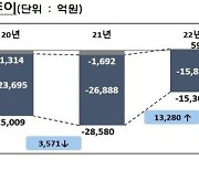 실손보험 '7년째' 적자…'백내장 과잉치료'에 보험료 또 오르나