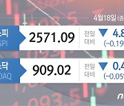 '2차전지'가 떠받친 코스피…미국發 악재에 현대차·기아 약세[시황종합]