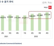 서울 상권 회복세 뚜렷…강남3구·마포 증가폭 커