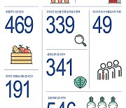 경기도 유통 농산물 잔류농약 부적합 1.6%…8978건 검사