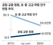 학생수 급감에...신규임용 교사 20~30% 줄인다