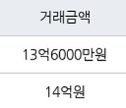 서울 공덕동 공덕래미안5차 84㎡ 13억6000만원에 거래