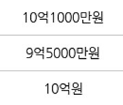 서울 도림동 영등포아트자이 84㎡ 10억2500만원에 거래