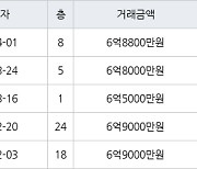 하남 망월동 하남미사강변부영아파트 60㎡ 6억8800만원에 거래