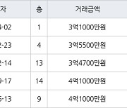 수원 매탄동 매탄임광 73㎡ 3억1000만원에 거래