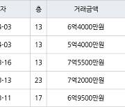 하남 신장동 하남대명강변타운 84㎡ 6억4000만원에 거래