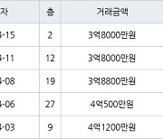 인천 청라동 청라호반베르디움2차아파트 59㎡ 4억1200만원에 거래