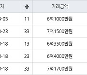 인천 송도동 e편한세상송도아파트 84㎡ 6억1000만원에 거래