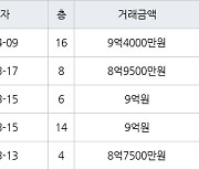 성남 신흥동 산성역 포레스티아 아파트  74㎡ 9억4000만원에 거래