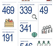 경기도보건환경硏, 작년 유통 농산물 8978건 안전성 검사…부적합 1.6%