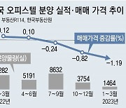 오피스텔 분양 물량 최근 10년내 최저