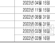 메디포스트 700억·일동홀딩스 300억… CB 발행으로 사업확장