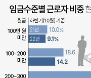 임금근로자 5명중 1명, 월 400만원 이상 번다