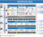 인천시, 인천데이터허브 구축 사업 추진